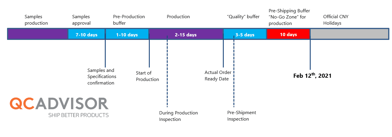 pre-CNY orders diagram