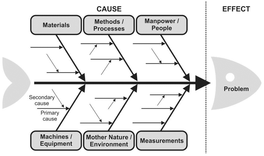 Cause and Effect Diagram