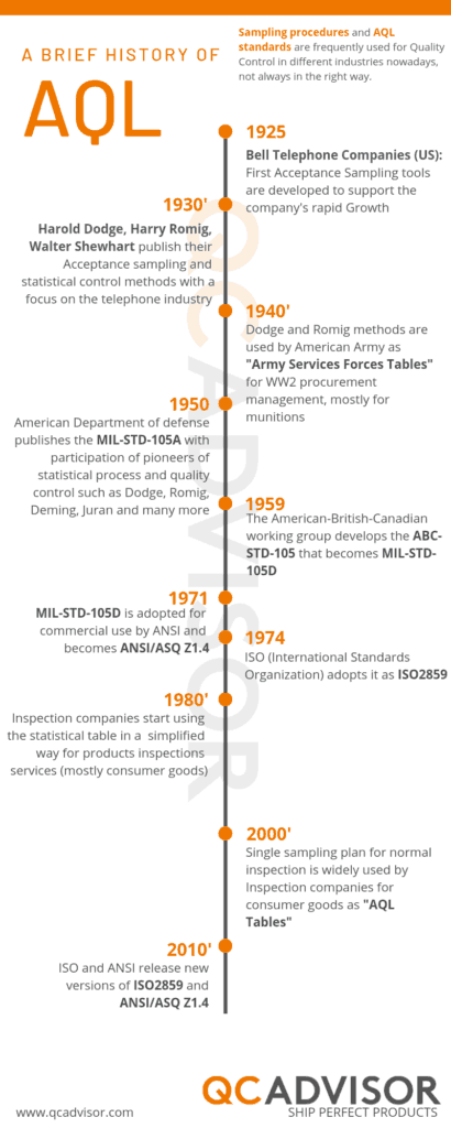 AQL History