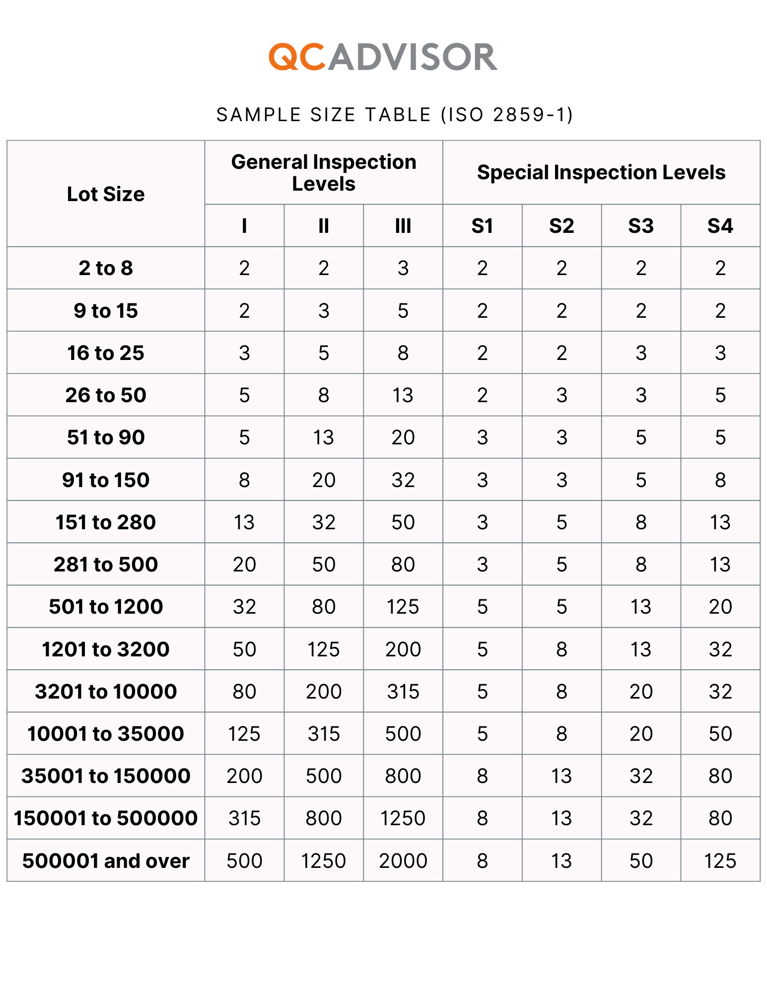 Sample Size Table (ISO 2859-1)