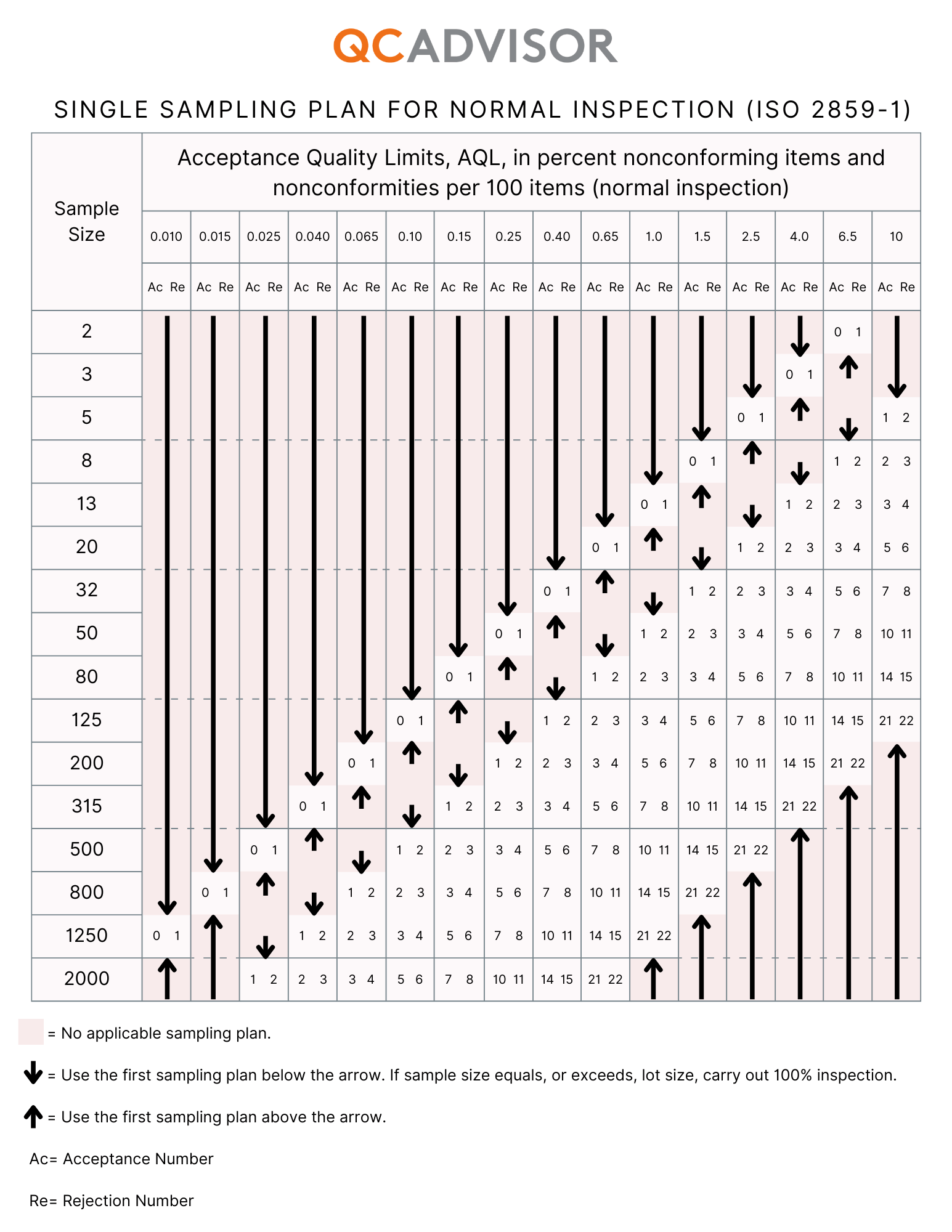 Single Sampling Plan for Normal Inspection (ISO 2859-1)